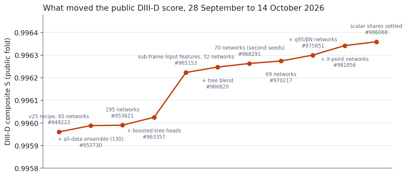Public DIII-D score step by step