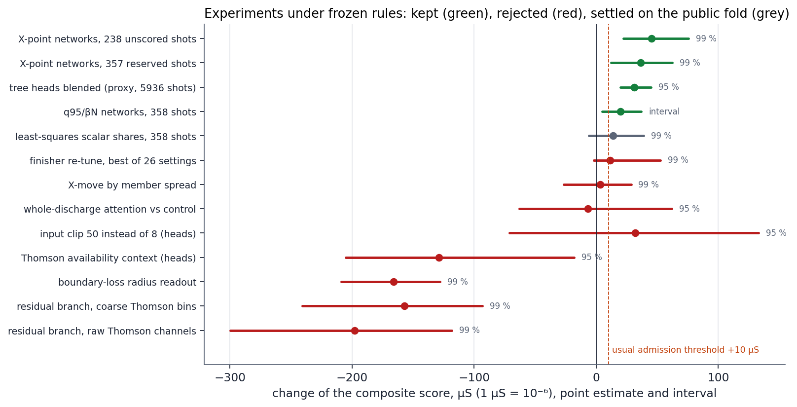 Experiments under frozen rules