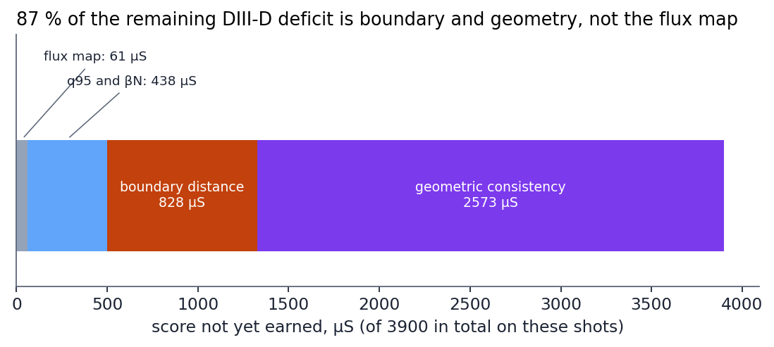 Where the remaining DIII-D score sits