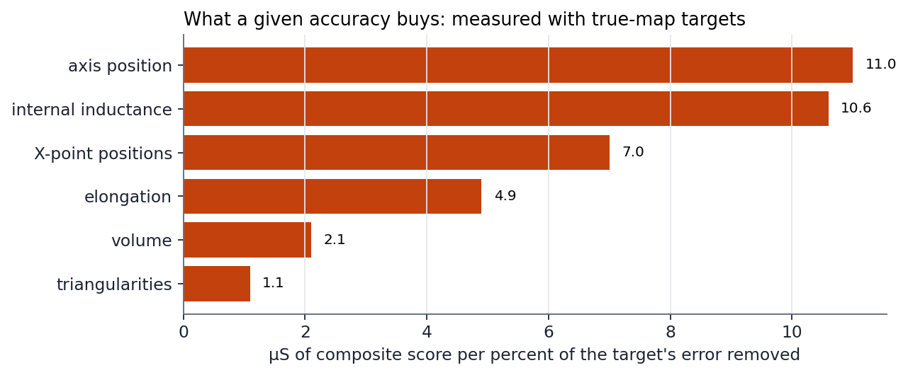 What a given accuracy buys