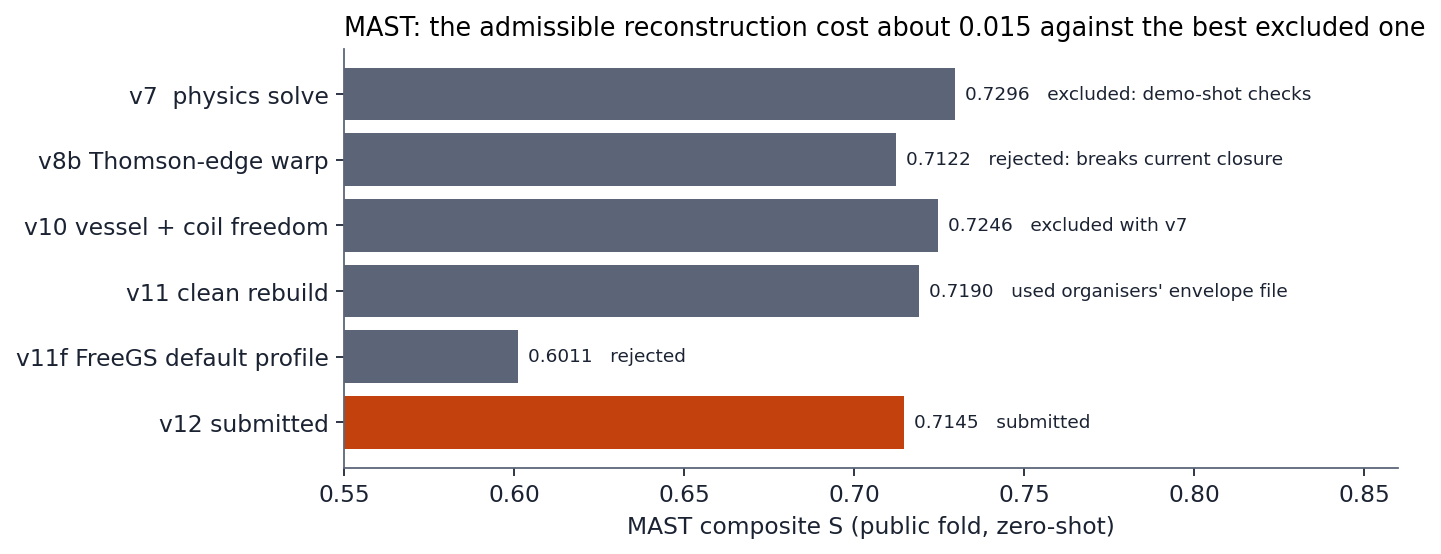 MAST versions on the public fold