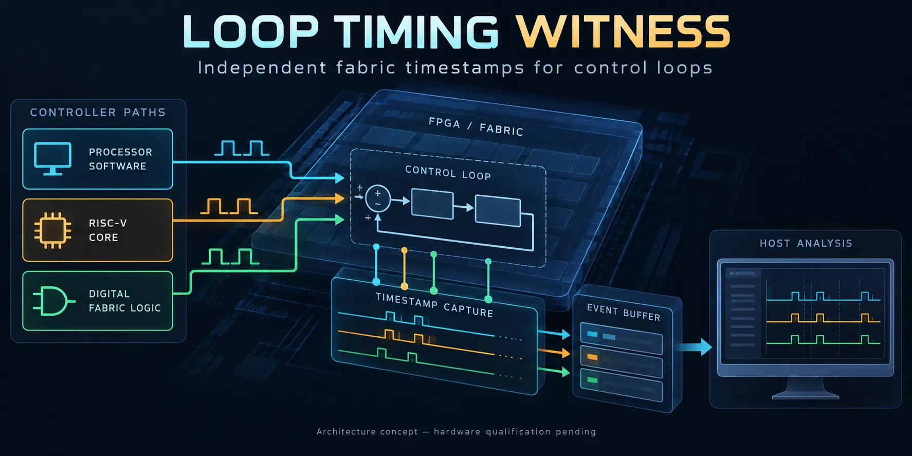 Loop Timing Witness architecture concept