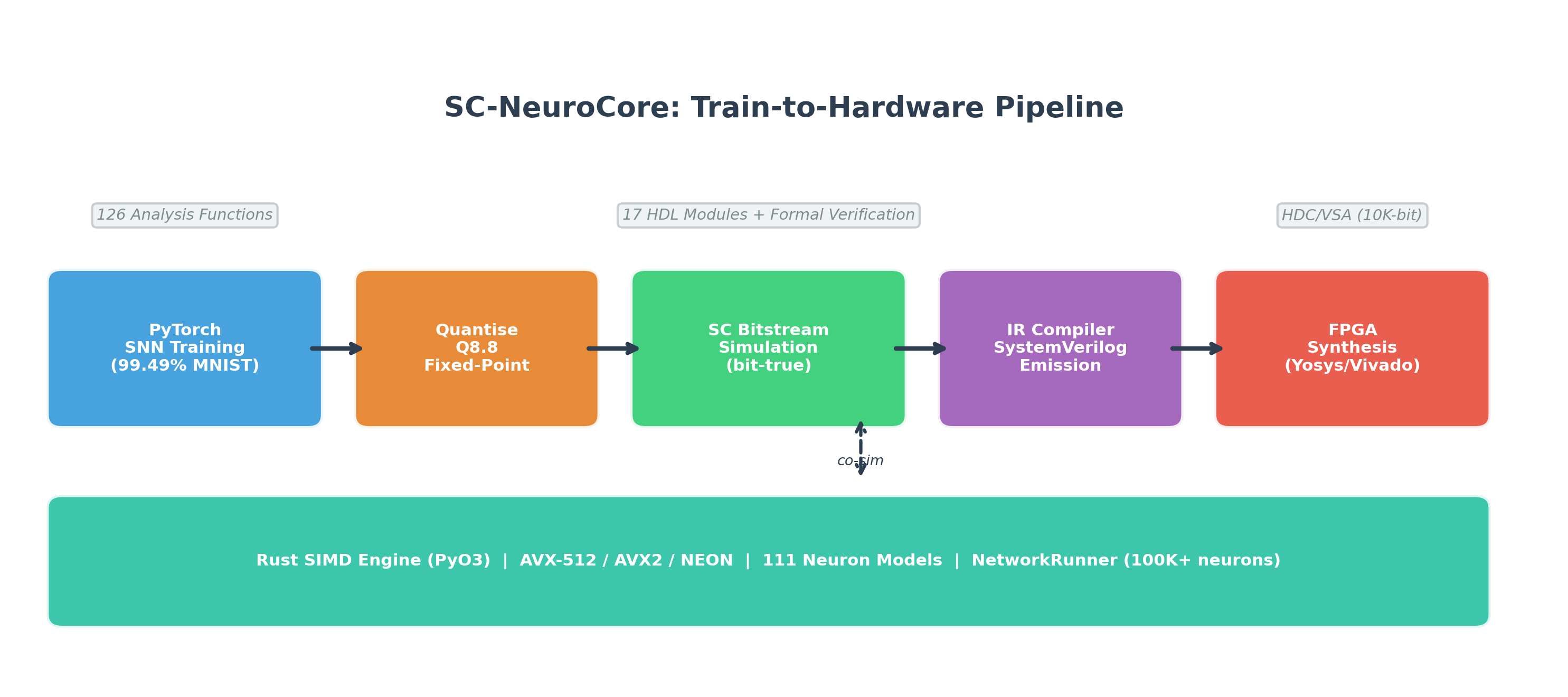 SC-NeuroCore train-to-hardware pipeline