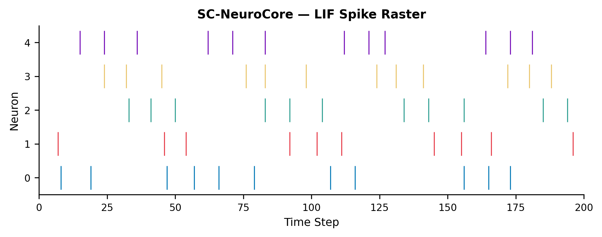 Spike raster from a 5-neuron LIF network driven by sinusoidal input, simulated with SC-NeuroCore's stochastic bitstream encoding. Each neuron uses a decorrelated 16-bit LFSR seed.