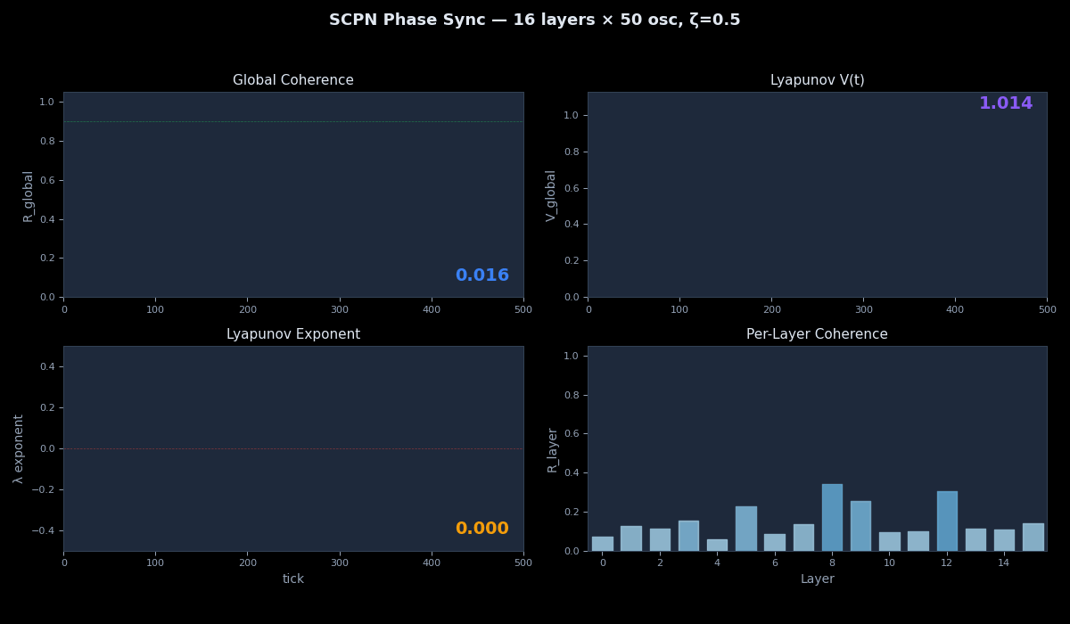 Phase Sync Convergence