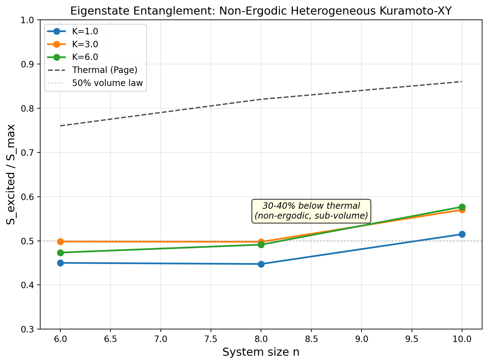Eigenstate entanglement