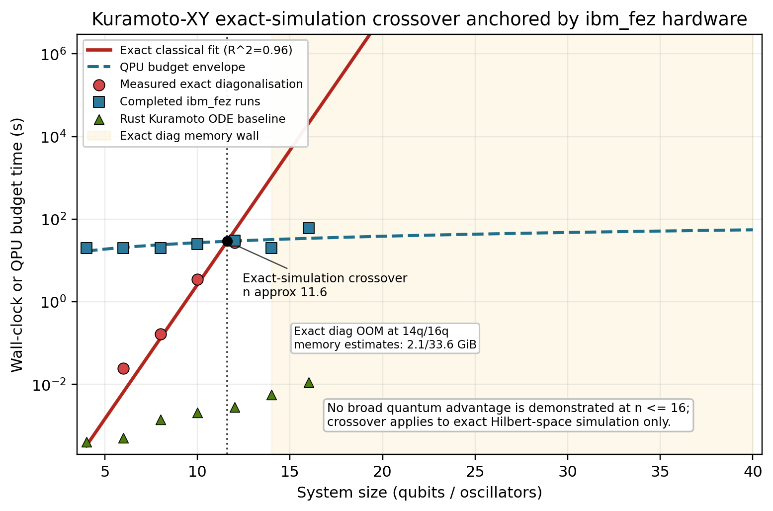 Quantum advantage crossover