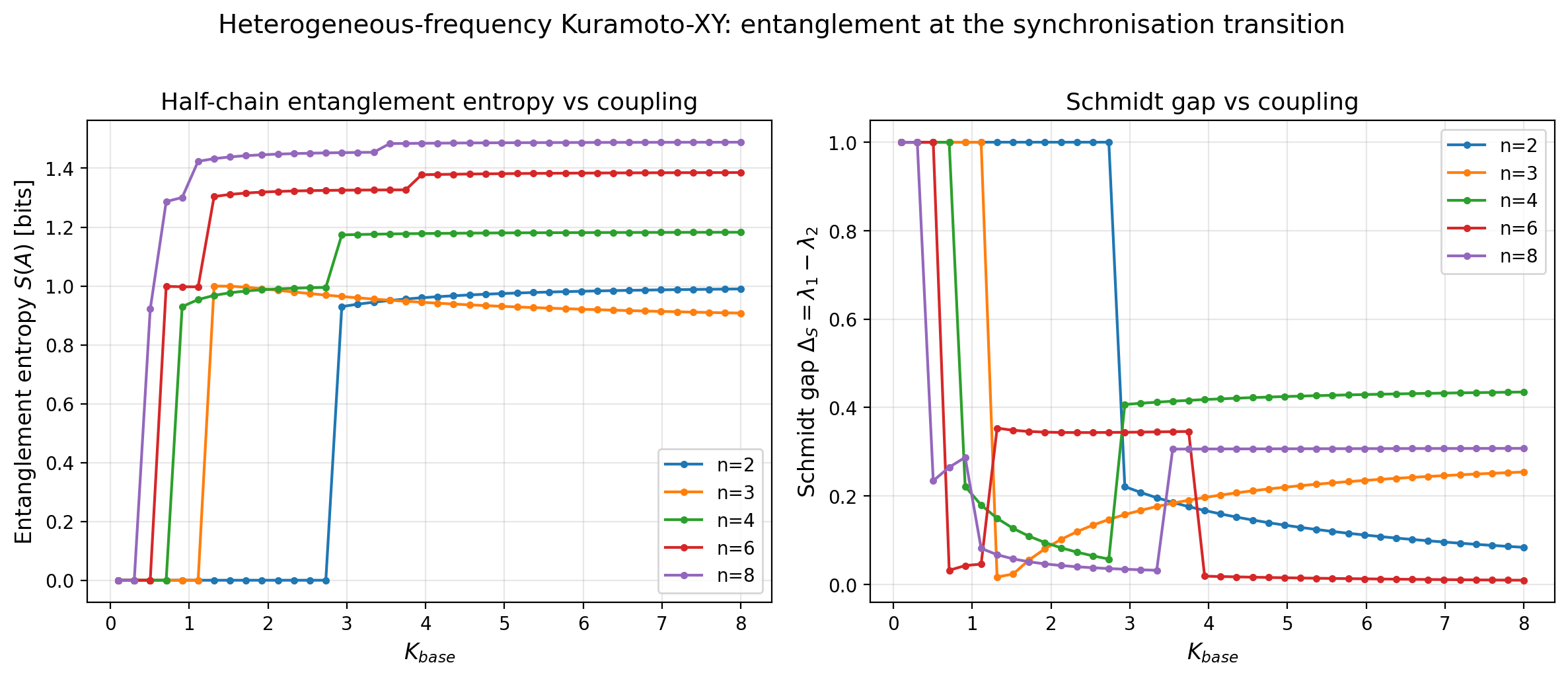 Entanglement vs coupling